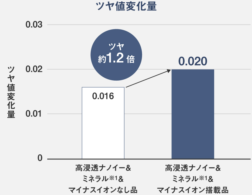 グラフ:ツヤ値変化量 高浸透ナノイー&ナノイーなし品に比べ搭載品はツヤ約1.2倍