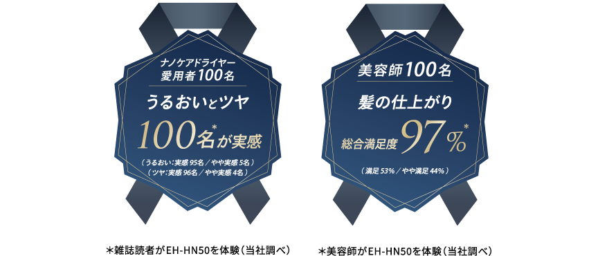 エンブレム:ナノケアドライヤー愛用者100名 うるおいとツヤ100名が実感,美容師100名 髪の仕上がり総合満足度97%