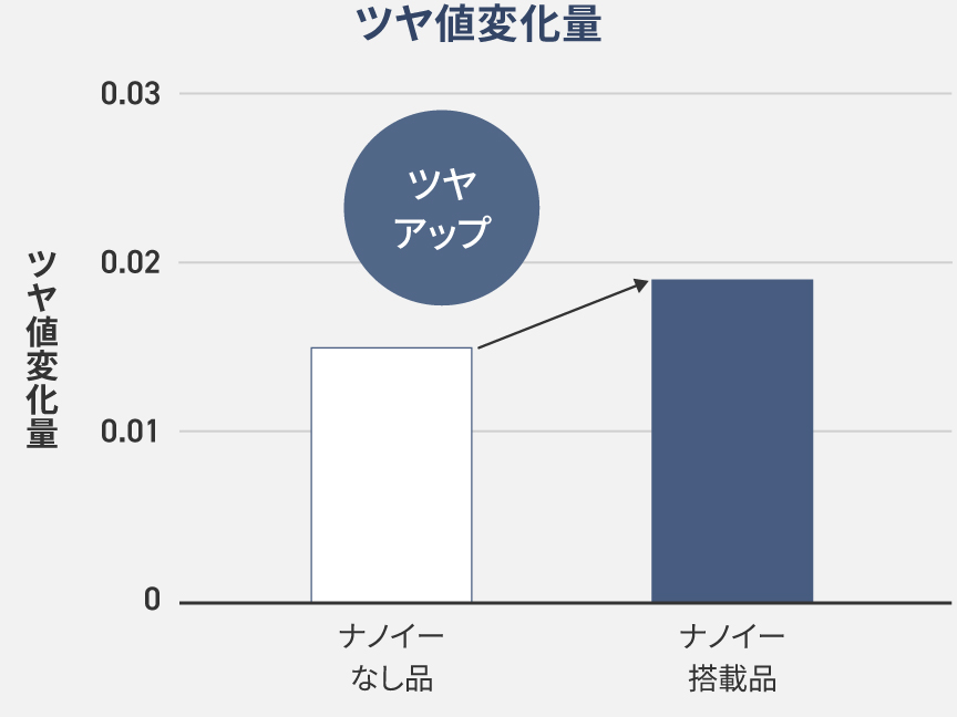 ツヤ値変化量グラフ:ツヤ約1.2倍