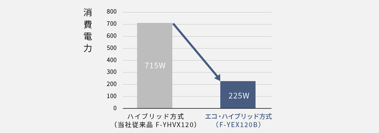 ハイブリッド方式とエコ・ハイブリッド方式の消費電力を比較したグラフです。ハイブリッド方式(当社従来品 F-YHVX120)は715W、エコ・ハイブリッド方式 (F-YEX120B)は225W。