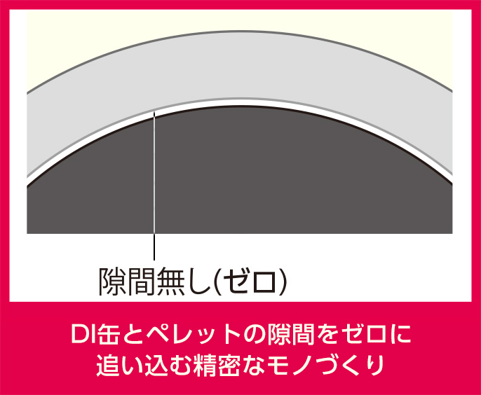 隙間無し(ゼロ) DI缶とペレットの隙間をゼロに追い込む精密なモノづくり