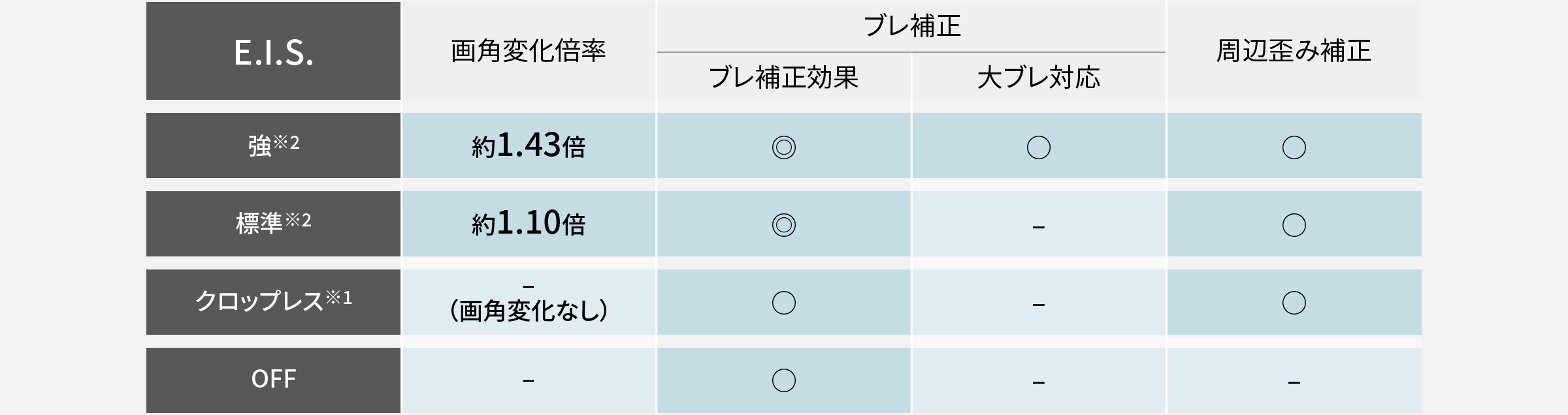 表:動画ブレ補正・周辺歪み補正