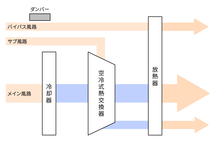 ファンが3つあるときの、各部品を通る空気のイラストです。