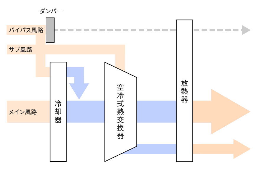 ファンがひとつのときの、各部品を通る空気のイラストです。