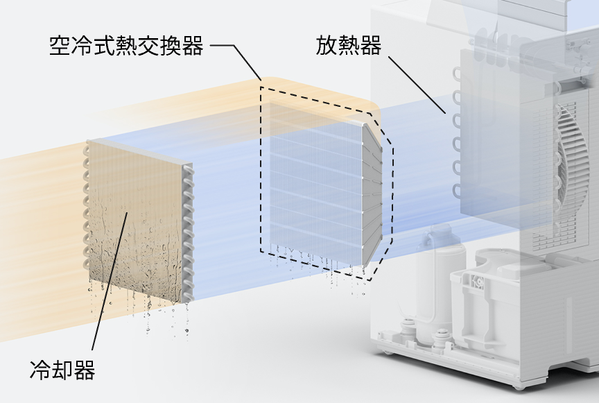 エコ・ハイブリッド方式の除湿機の内部構造のCGです。冷却器と放熱器のあいだに空冷式熱交換器が挟まれています。