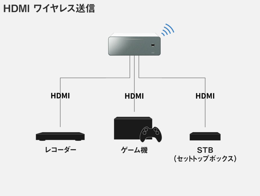 HDMI ワイヤレス送信